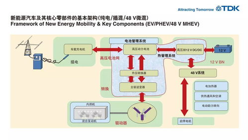 TDK產品持續加力，助推新能源汽車行業蓬勃發展